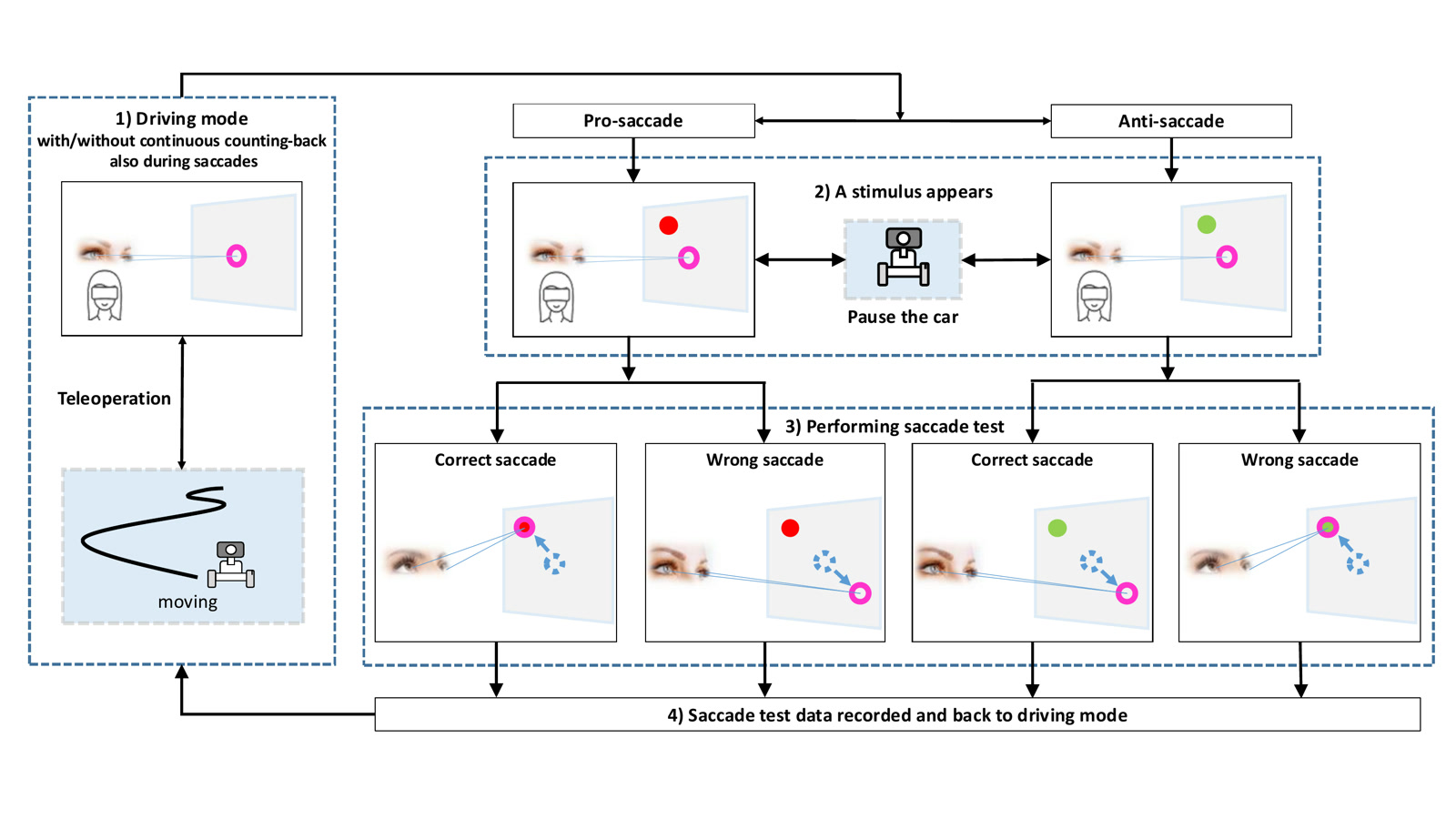 MR teleoperation experiment using eye-tracking workload probes